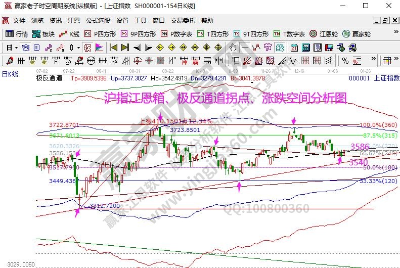 江恩看盘-14号大盘江恩时间窗 检验空间强度（1月13号）