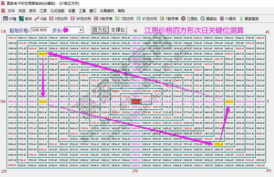 大盘支撑压力