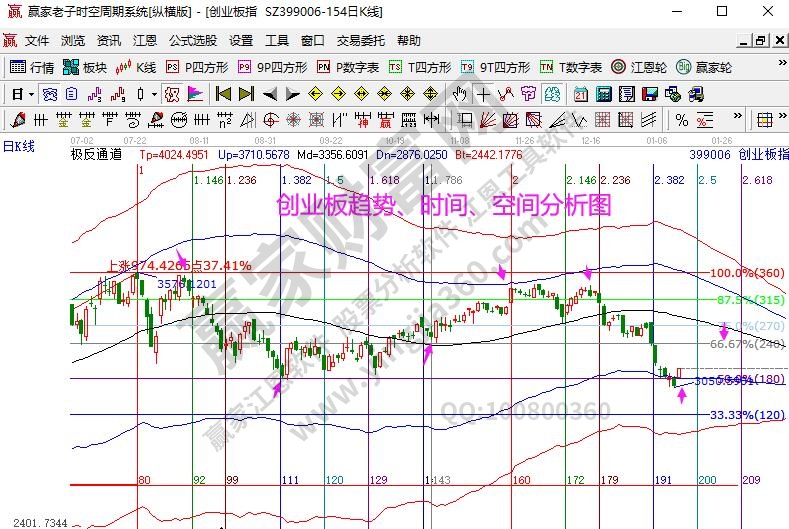 创业板趋势分析