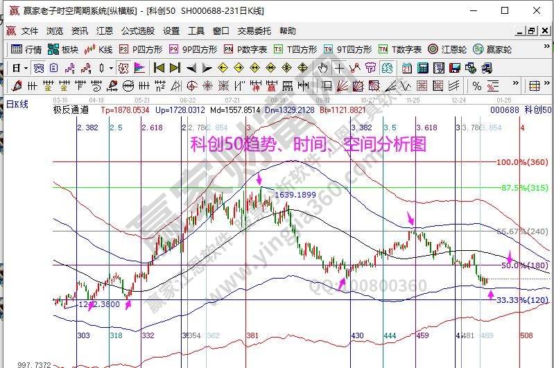 科创50分析