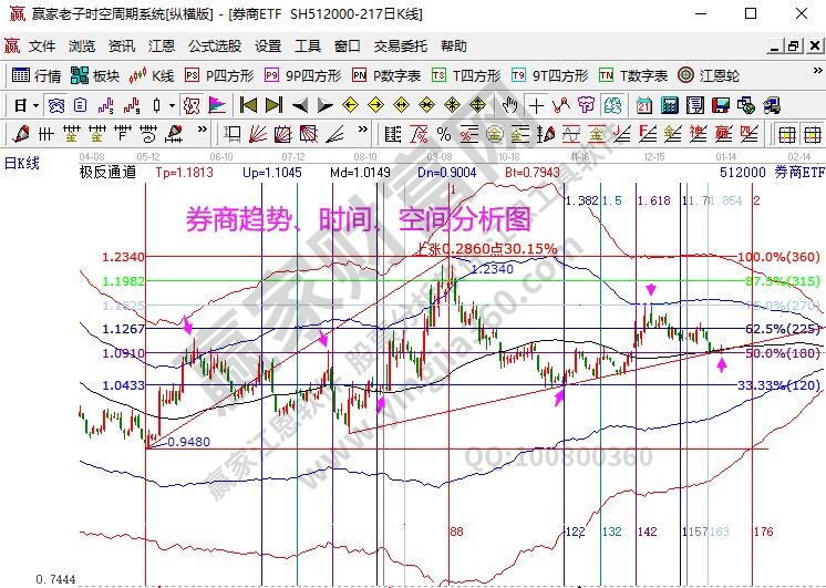 券商指数分析