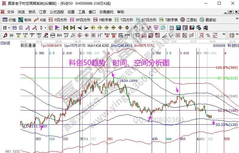 科创50趋势分析