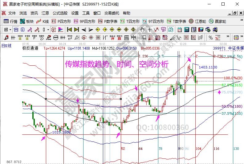 传媒指数分析