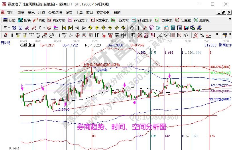 券商指数分析