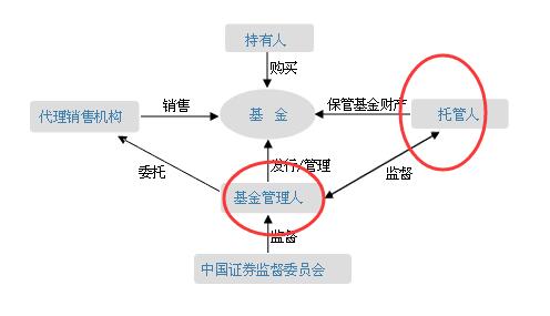 基金管理人和基金托管人的区别？两者的含义是什么？