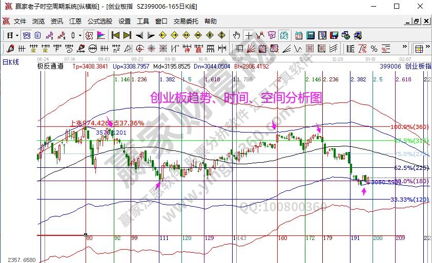 创业板分析图