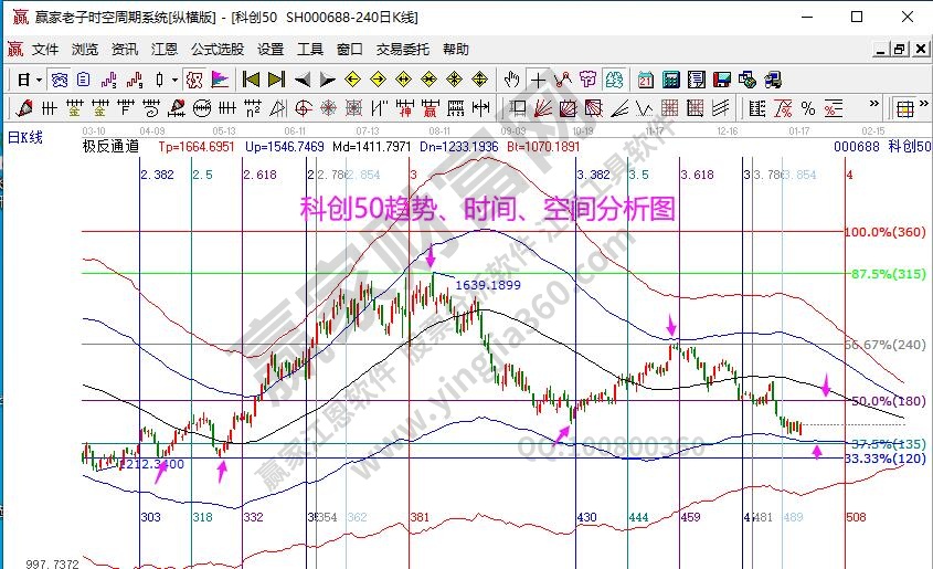 科创50分析图