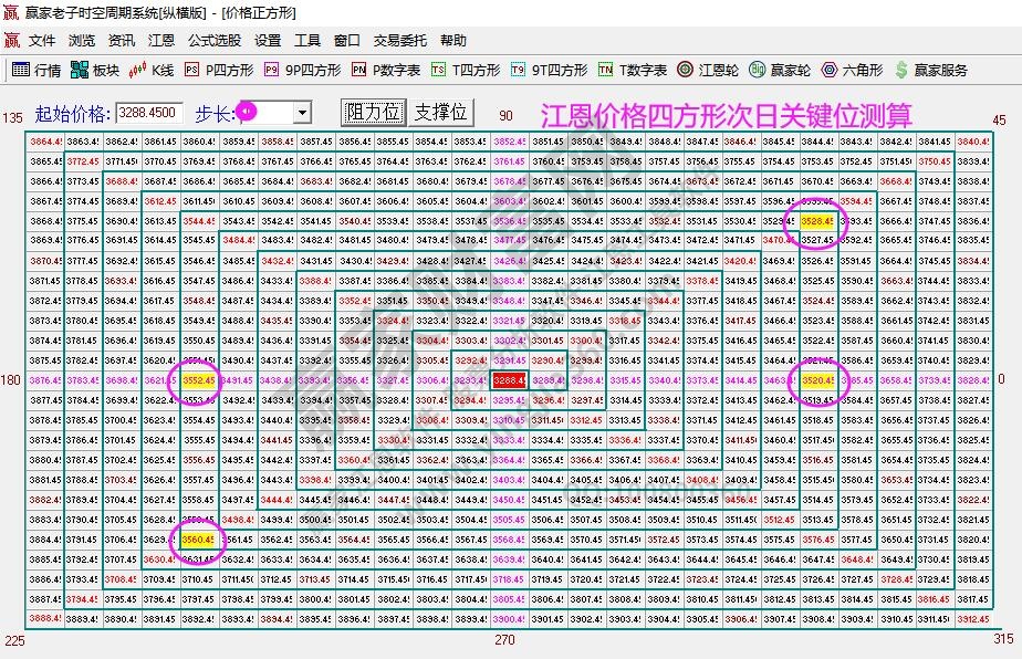 江恩四方形大盘支撑压力