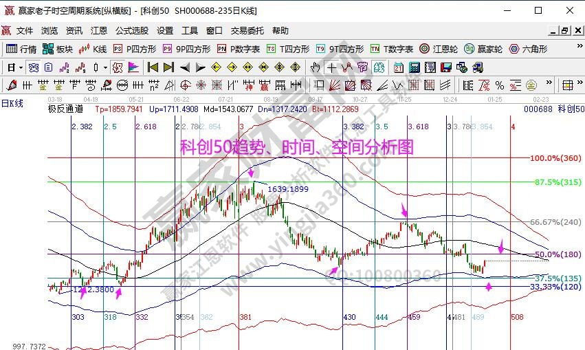 科创50分析图