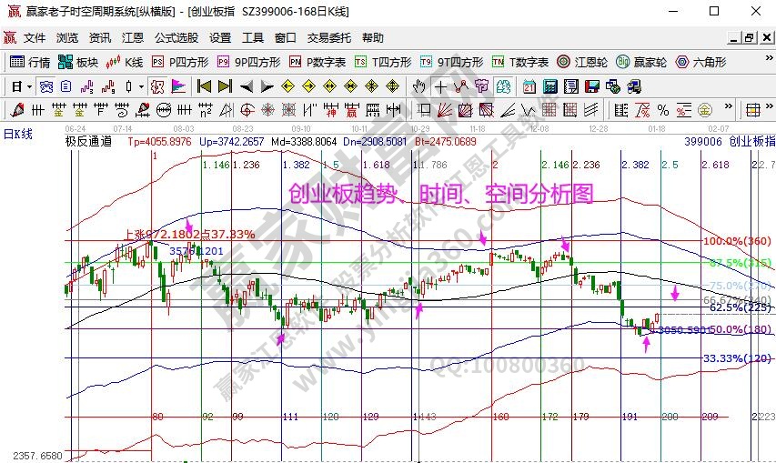 创业板分析图