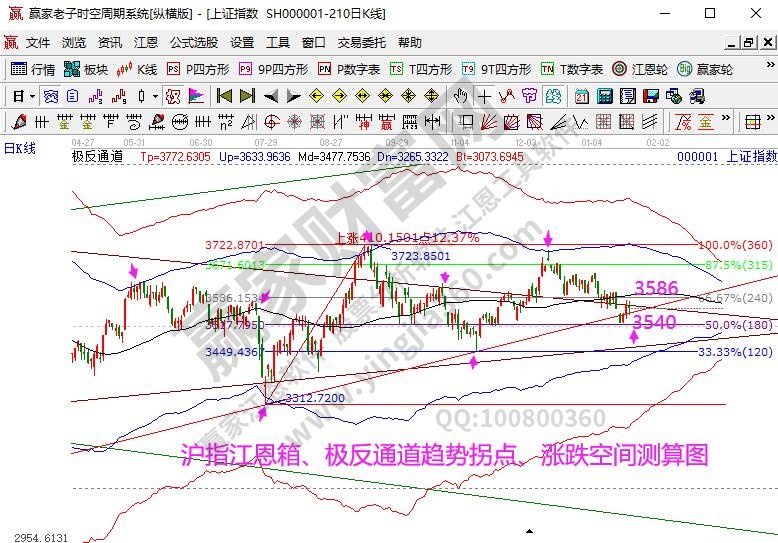 大盘趋势分析