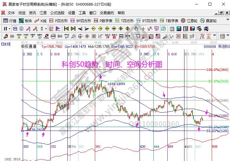 科创50分析