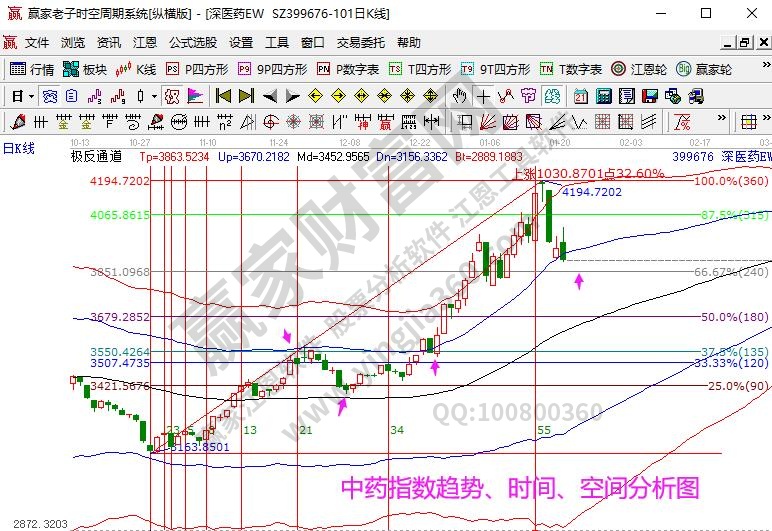 中药指数分析