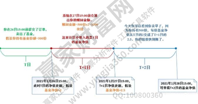 基金卖出规则是什么？基金买入卖出的技巧又有哪些？