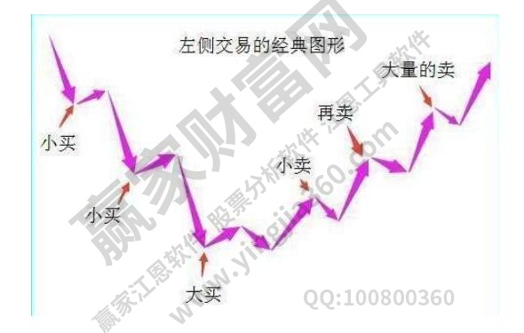 大资金建仓