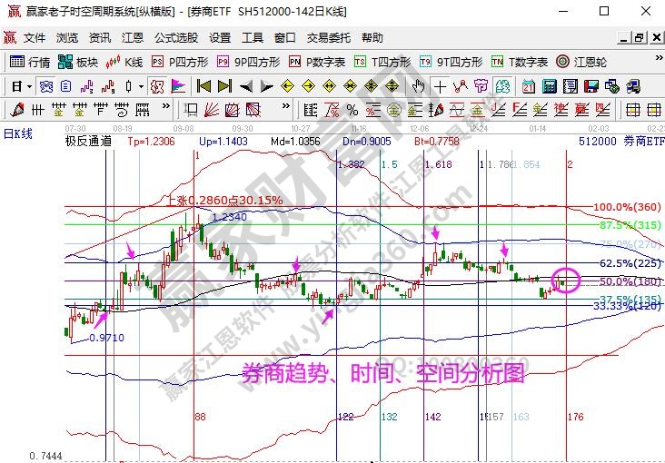 券商指数分析