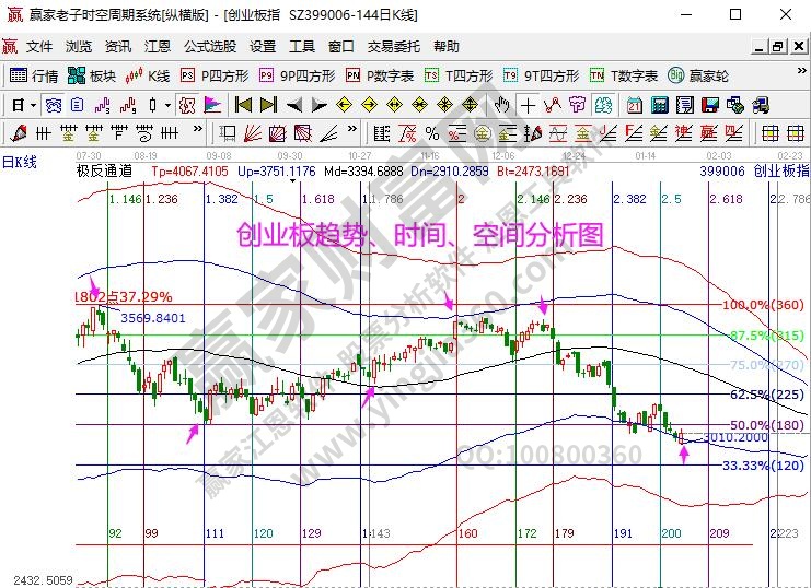 创业板分析