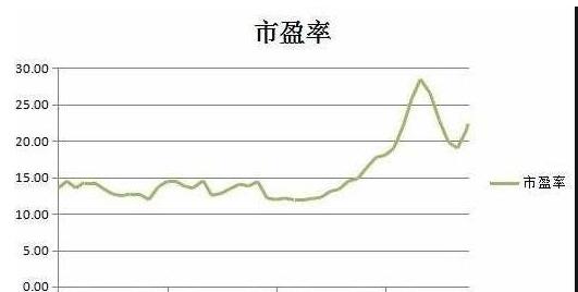 市盈率负数是好还是坏？市盈率多少才是合理的范围？