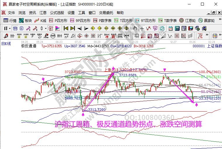 大盘趋势分析图