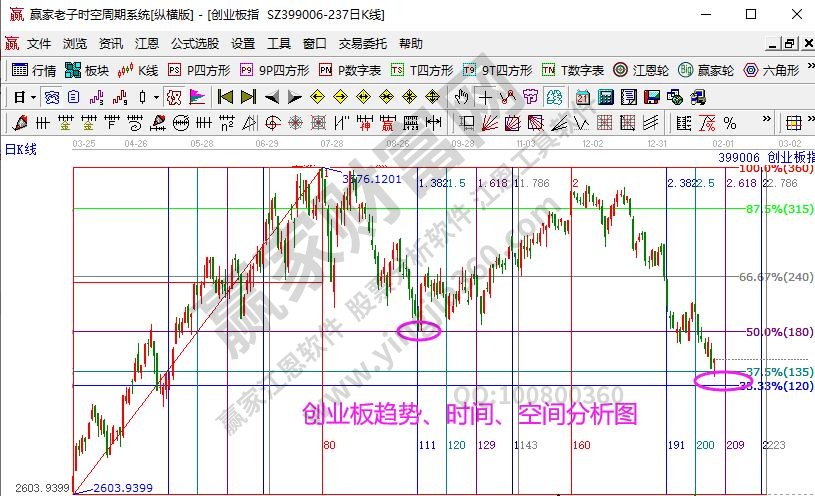 创业板趋势分析图