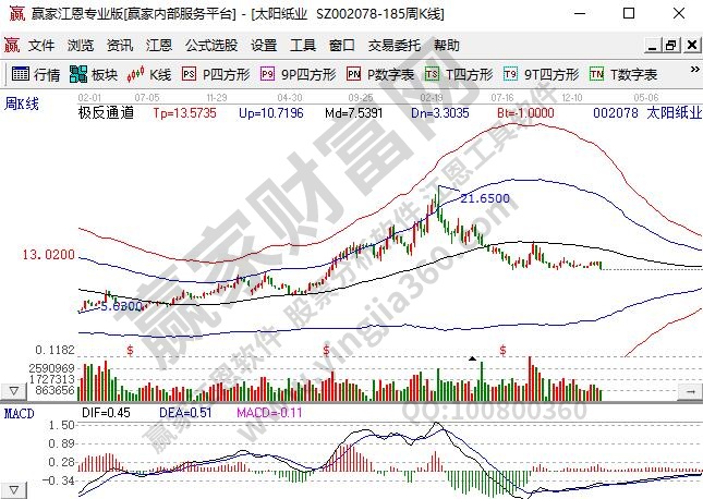纸业龙头股票有哪些纸业股票上涨时机(图1)