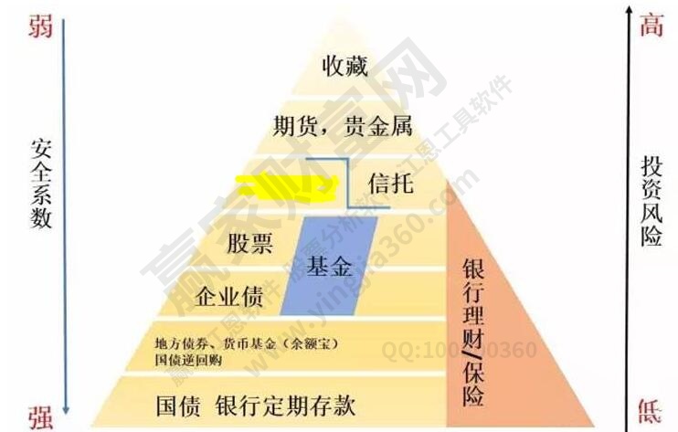 理财产品分类