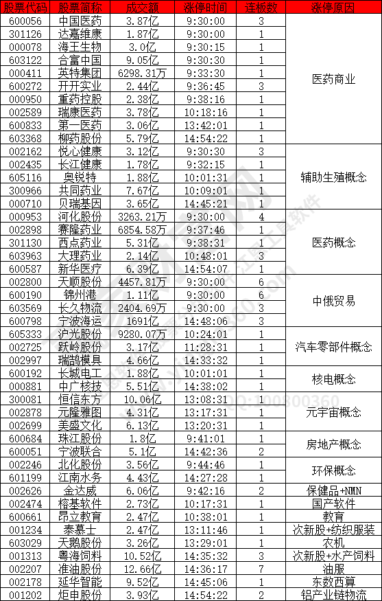 医药电商类个股