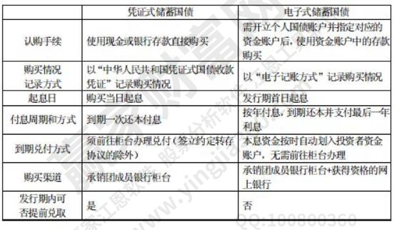 购买国债需要注意什么