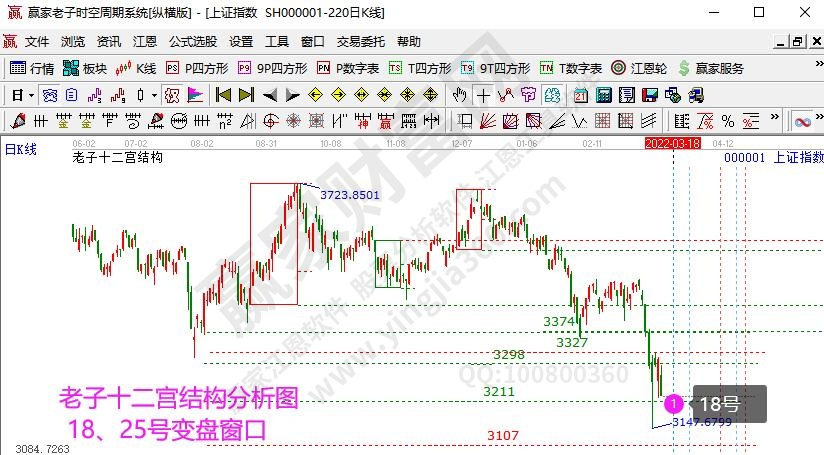 老子十二宫结构沪指分析