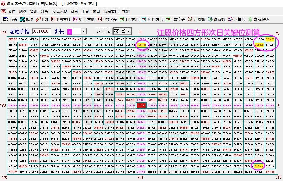 江恩價(jià)格四方形