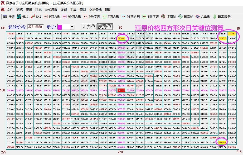 江恩价格四方形