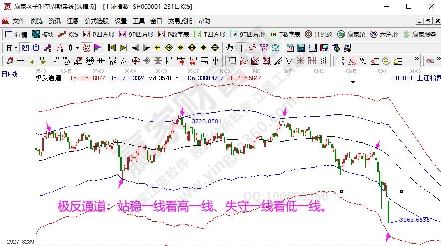 极反通道大盘分析