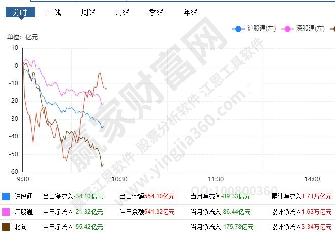 北上资金