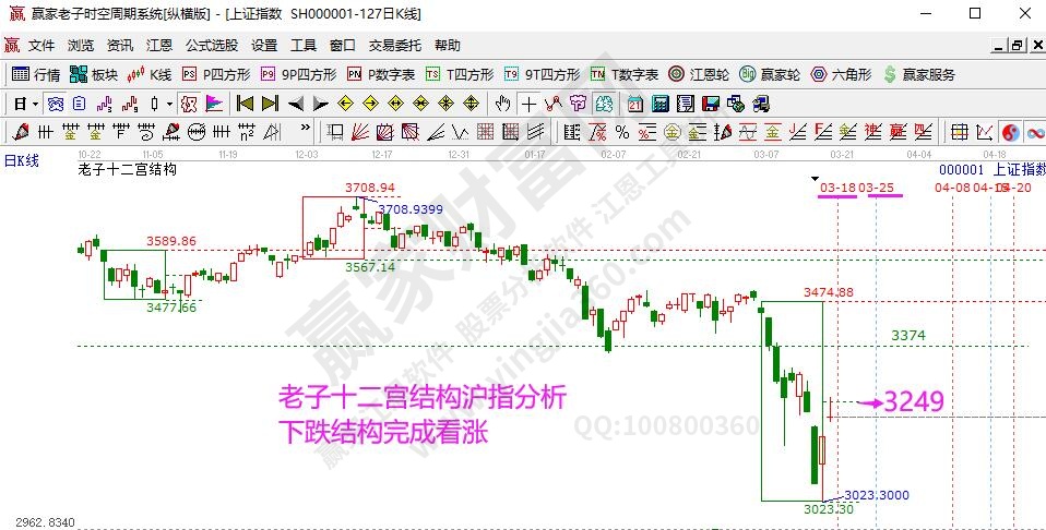 沪指老子十二宫分析