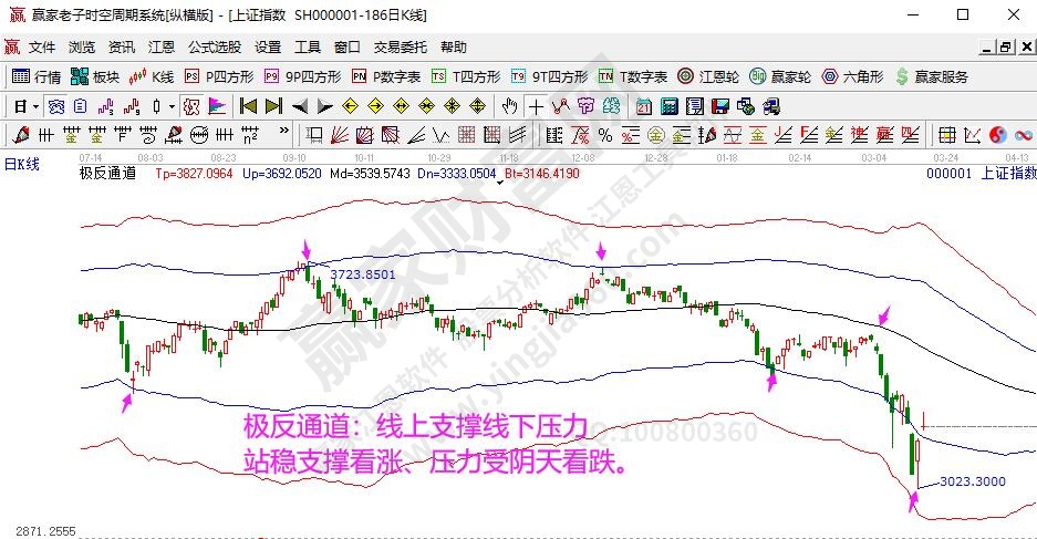 極反通道滬指分析