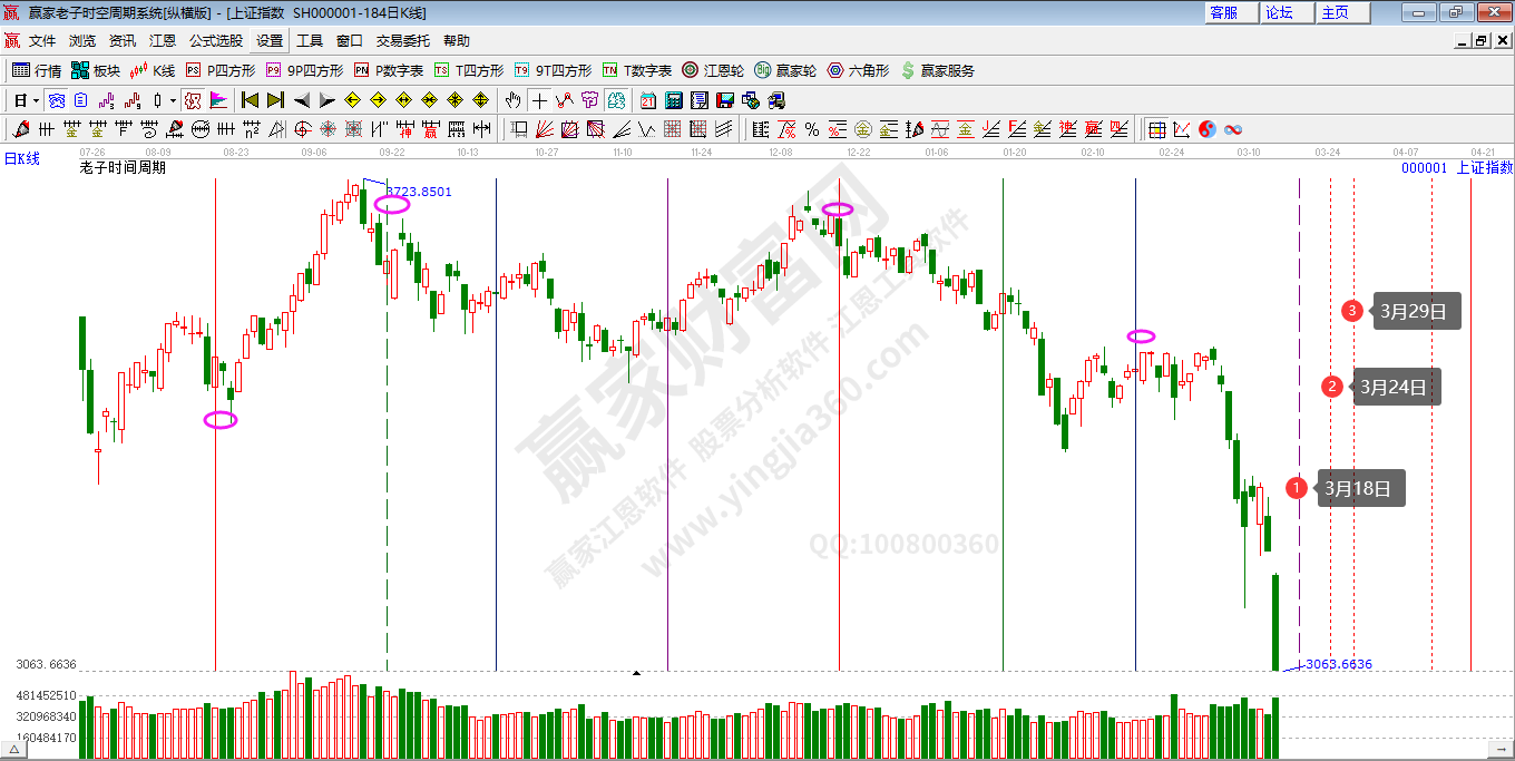 老子时间沪指分析