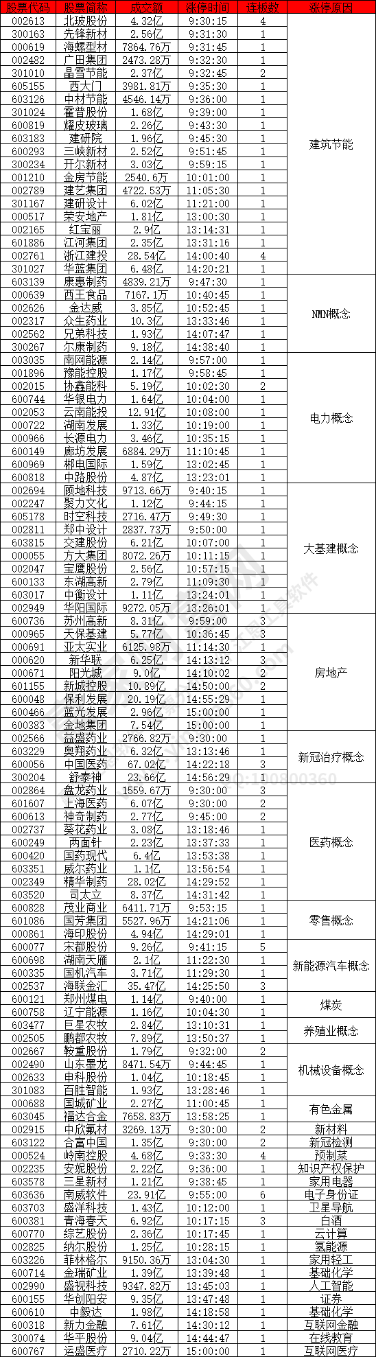 建筑节能概念股