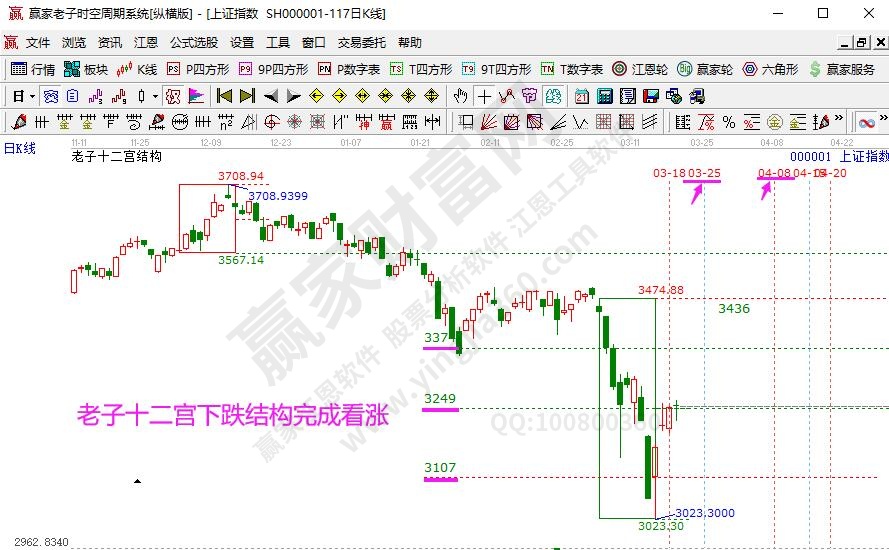 老子十二宫大盘分析