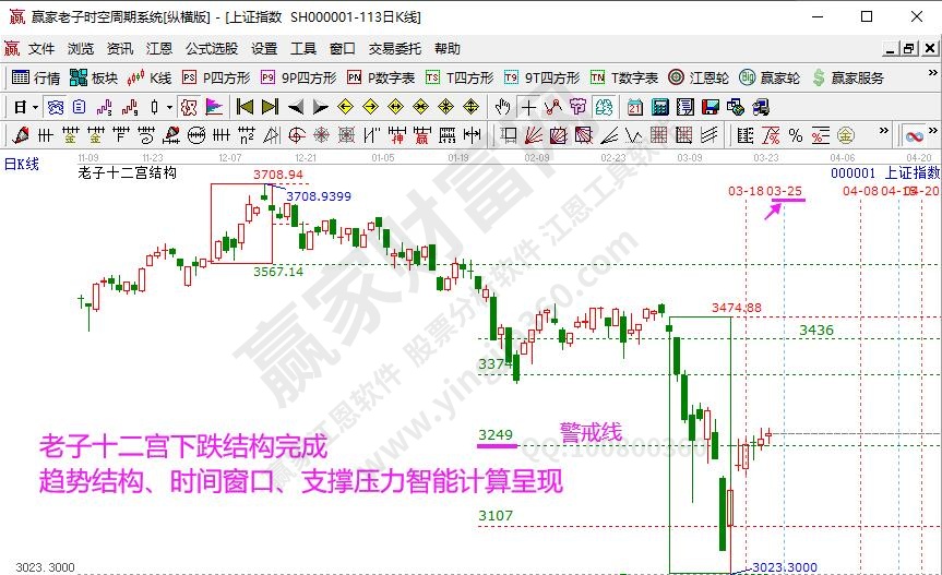 老子十二宫沪指分析