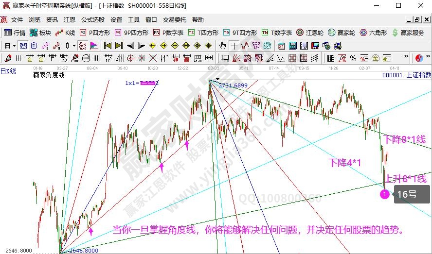 江恩角度线