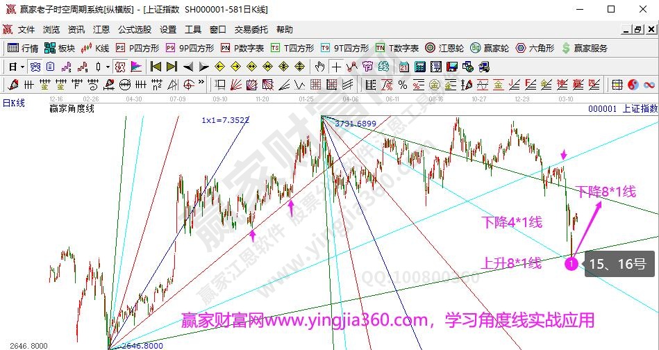 角度线分析