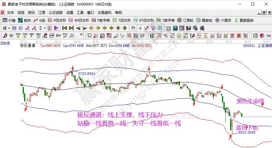 大盘极反通道分析