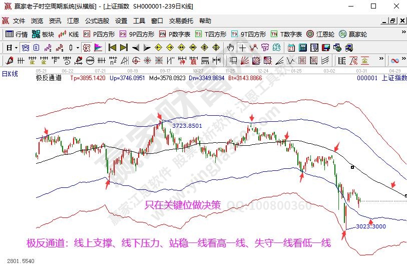 极反通道大盘分析