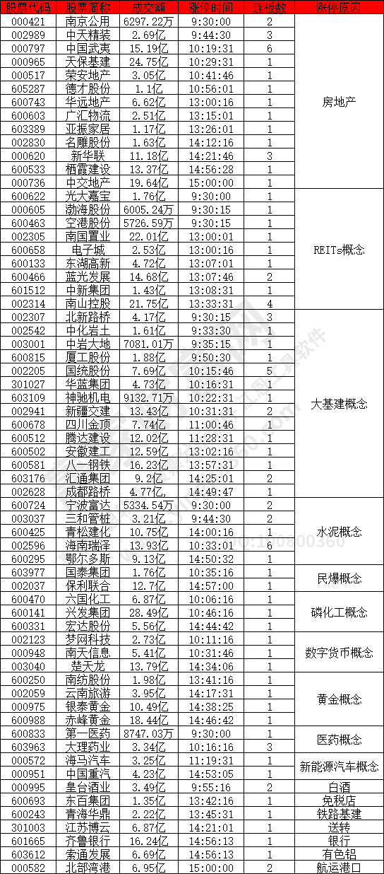 房地产基建异动