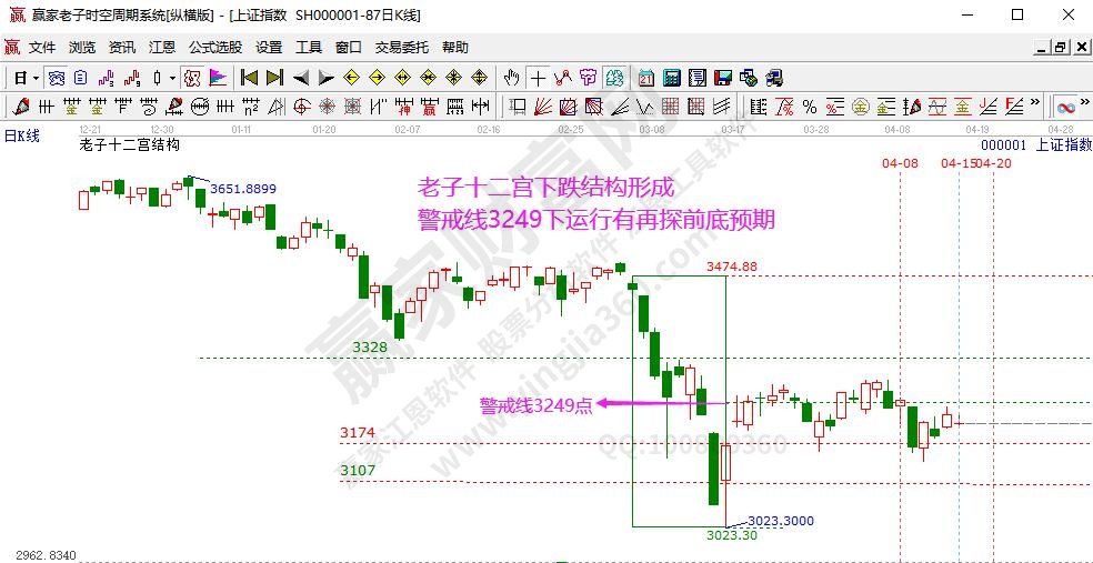 银行板块护盘领涨两市  大盘3249点强弱分界线 -江恩看盘（4月15号）