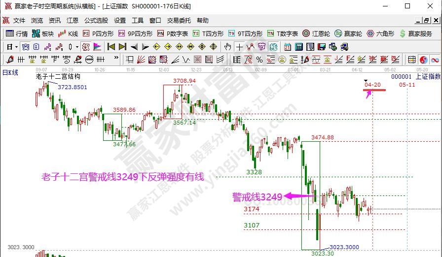 农业板块集体走强   大盘时间窗口变盘在即-江恩看盘（4月20号）