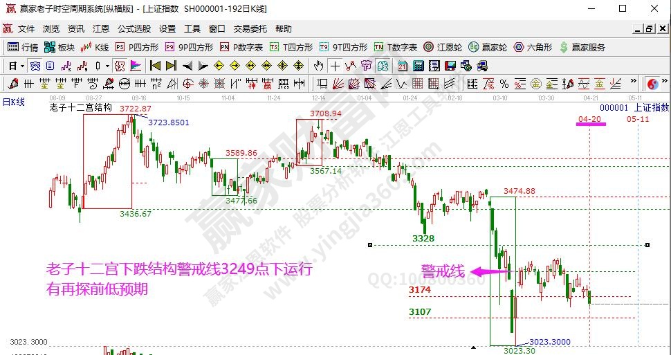 食品爆发消费这个方面值得留意  大盘时间窗口向下变盘-江恩看盘（4月21