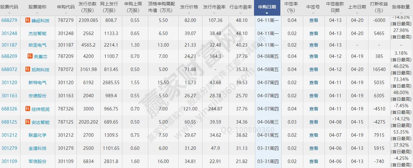 中签500股一般能挣多少