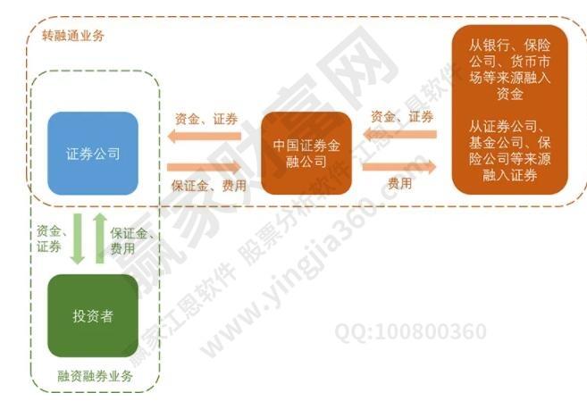 融资融券