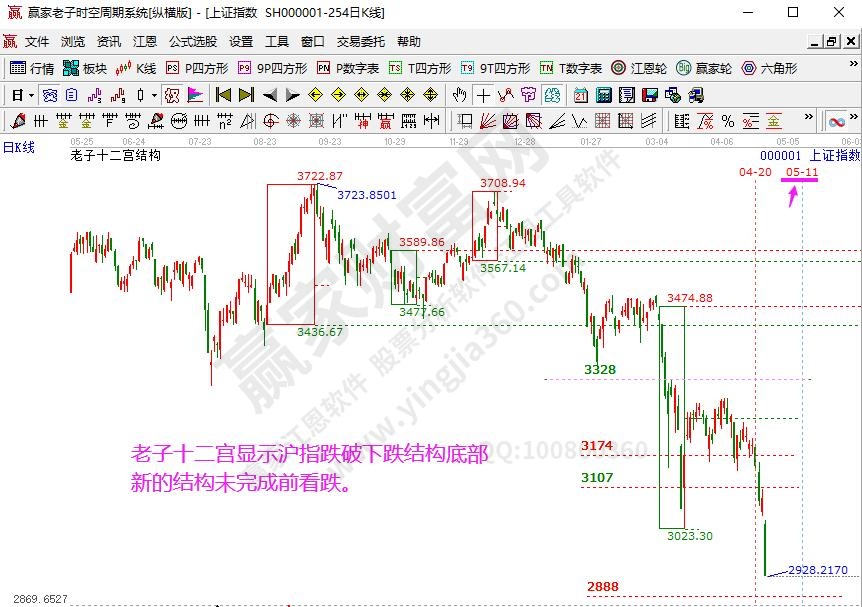 银行、证券金融护盘力度弱 沪指时间变盘周大跌5%